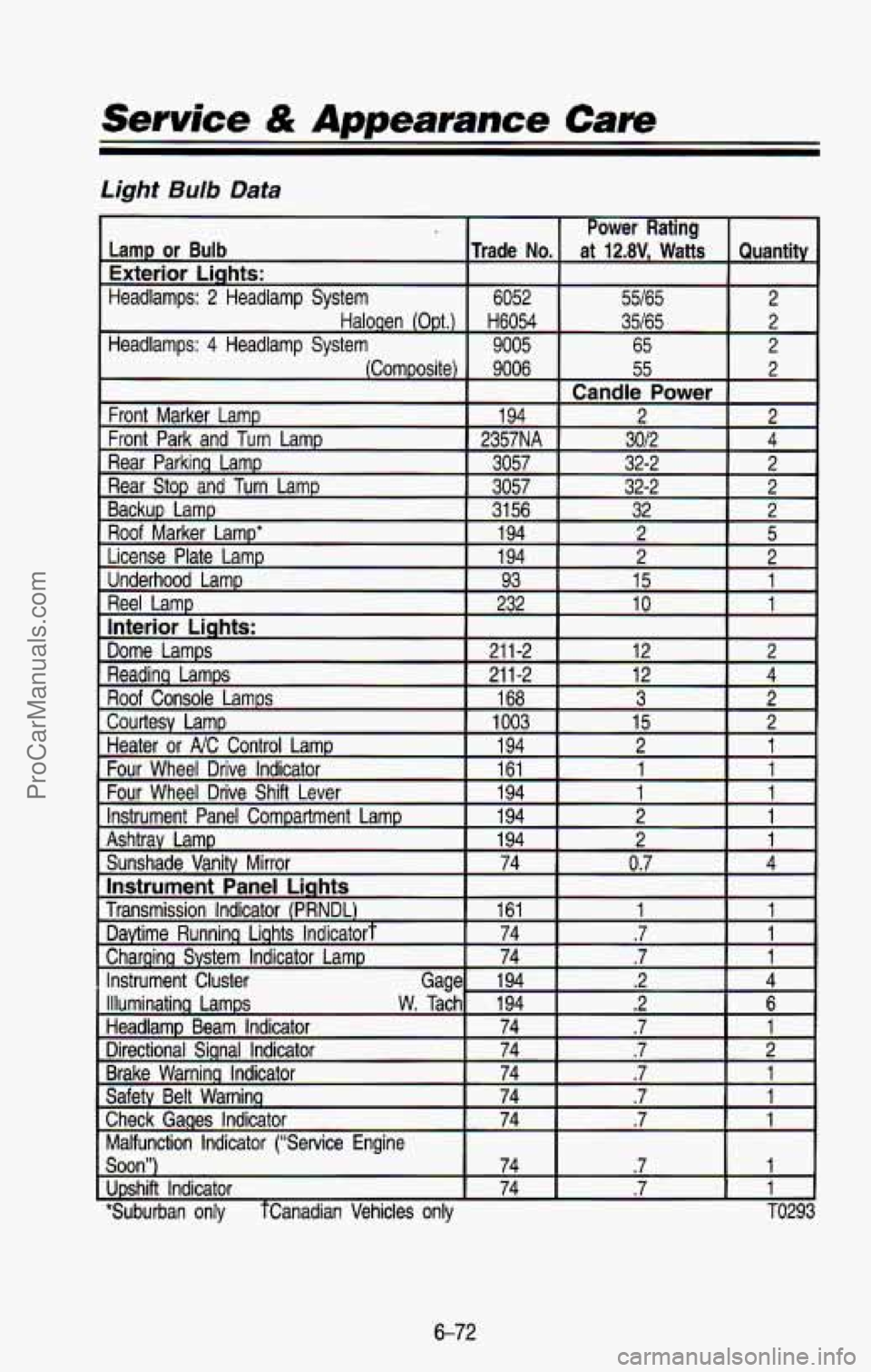 CHEVROLET SUBURBAN 1993 Owners Manual Service & Appearance Care
Light Bulb Data
Lamp or Bulb
6052
Headlamps: 2 Headlamp System
Exterior Liqhts:
Trade No.
Haloaen (Opt.) H6054
Headlamps: 4 Headlamp System
9005
(Composite) CHEVROLET SUBURBAN 1993 Owners Manual Service & Appearance Care
Light Bulb Data
Lamp or Bulb
6052
Headlamps: 2 Headlamp System
Exterior Liqhts:
Trade No.
Haloaen (Opt.) H6054
Headlamps: 4 Headlamp System
9005
(Composite)