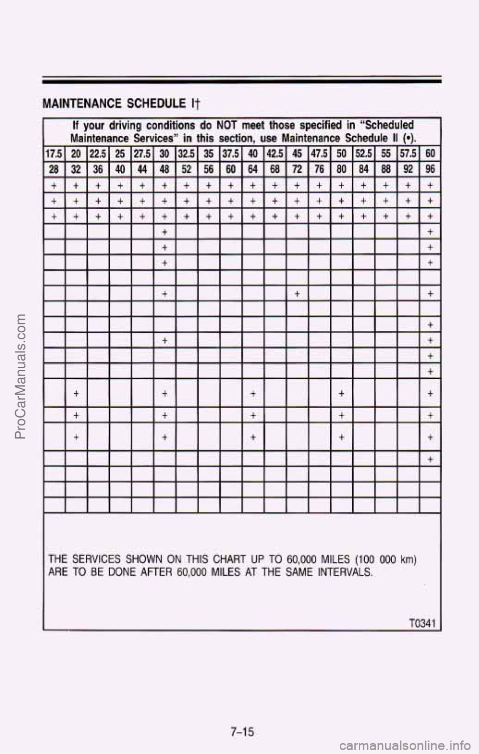 CHEVROLET SUBURBAN 1993  Owners Manual MAINTENANCE  SCHEDULE It 
THE  SERVICES  SHOWN ON THIS  CHART UP TO 60,000 MILES (100 000 km) 
ARE TO BE DONE  AFTER 60,000 MILES AT THE  SAME  INTERVALS. 
I TO341 I 
7-1 5 
ProCarManuals.com 