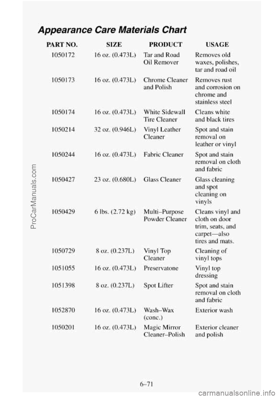 CHEVROLET SUBURBAN 1995 Owners Manual Appearance Care Materials Chart
PART NO.
1050172 1050173
1050174
1050214
1050244
I050427
1050429
1050729
105 1055
1051398
I052870
105020
1
SIZE PRODUCT
16 02. (0.4731) Tar and Road CHEVROLET SUBURBAN 1995 Owners Manual Appearance Care Materials Chart
PART NO.
1050172 1050173
1050174
1050214
1050244
I050427
1050429
1050729
105 1055
1051398
I052870
105020
1
SIZE PRODUCT
16 02. (0.4731) Tar and Road