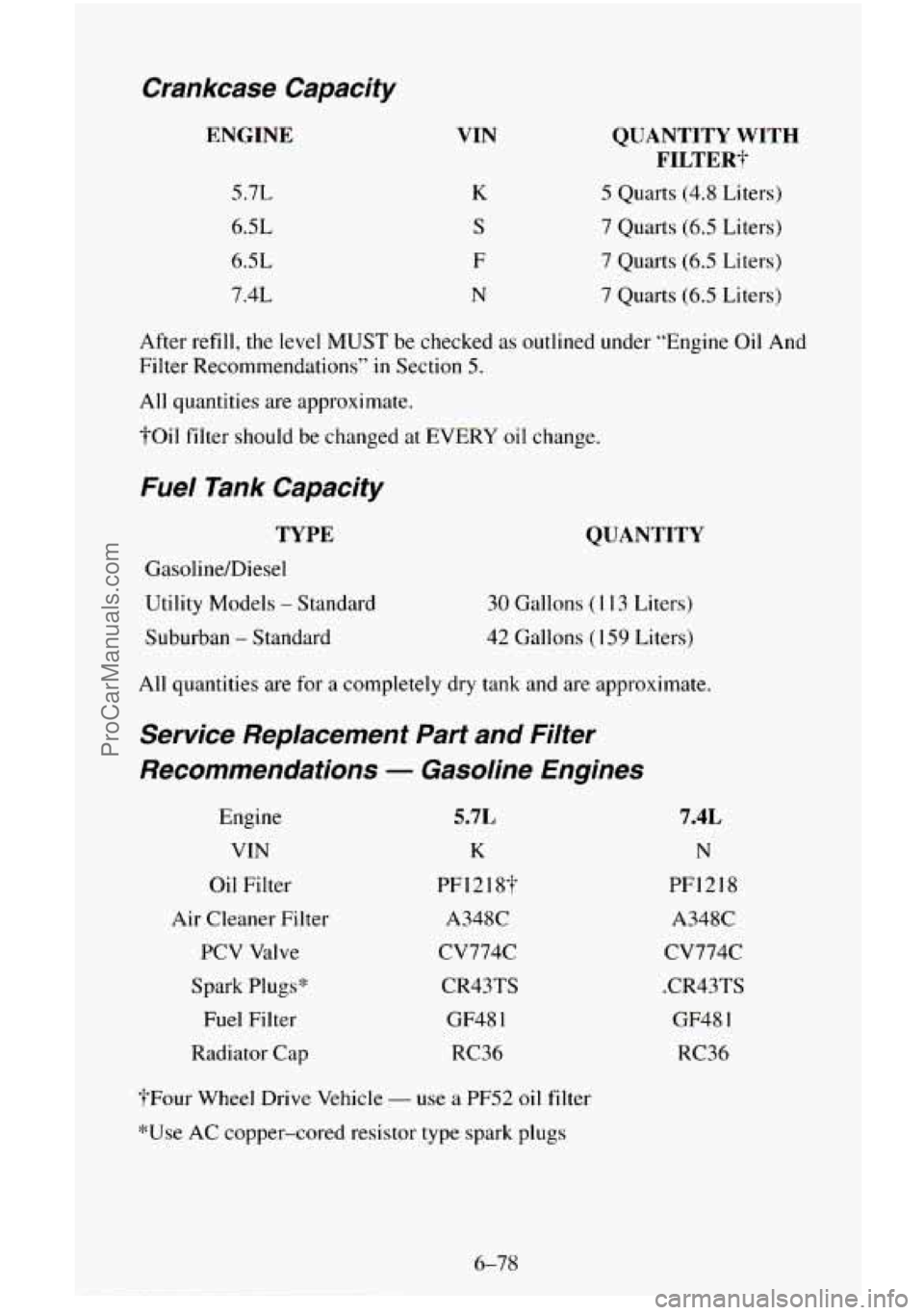 CHEVROLET SUBURBAN 1995  Owners Manual Crankcase  Capacity 
ENGINE 
5.7L 
6.5L 
6.5L 
7.4L 
VIN 
K 
S 
F 
N 
QUANTITY WITH 
FILTER? 
5 Quarts (4.8  Liters) 
7  Quarts  (6.5  Liters) 
7  Quarts  (6.5  Liters) 
7  Quarts  (6.5  Liters) 
Afte