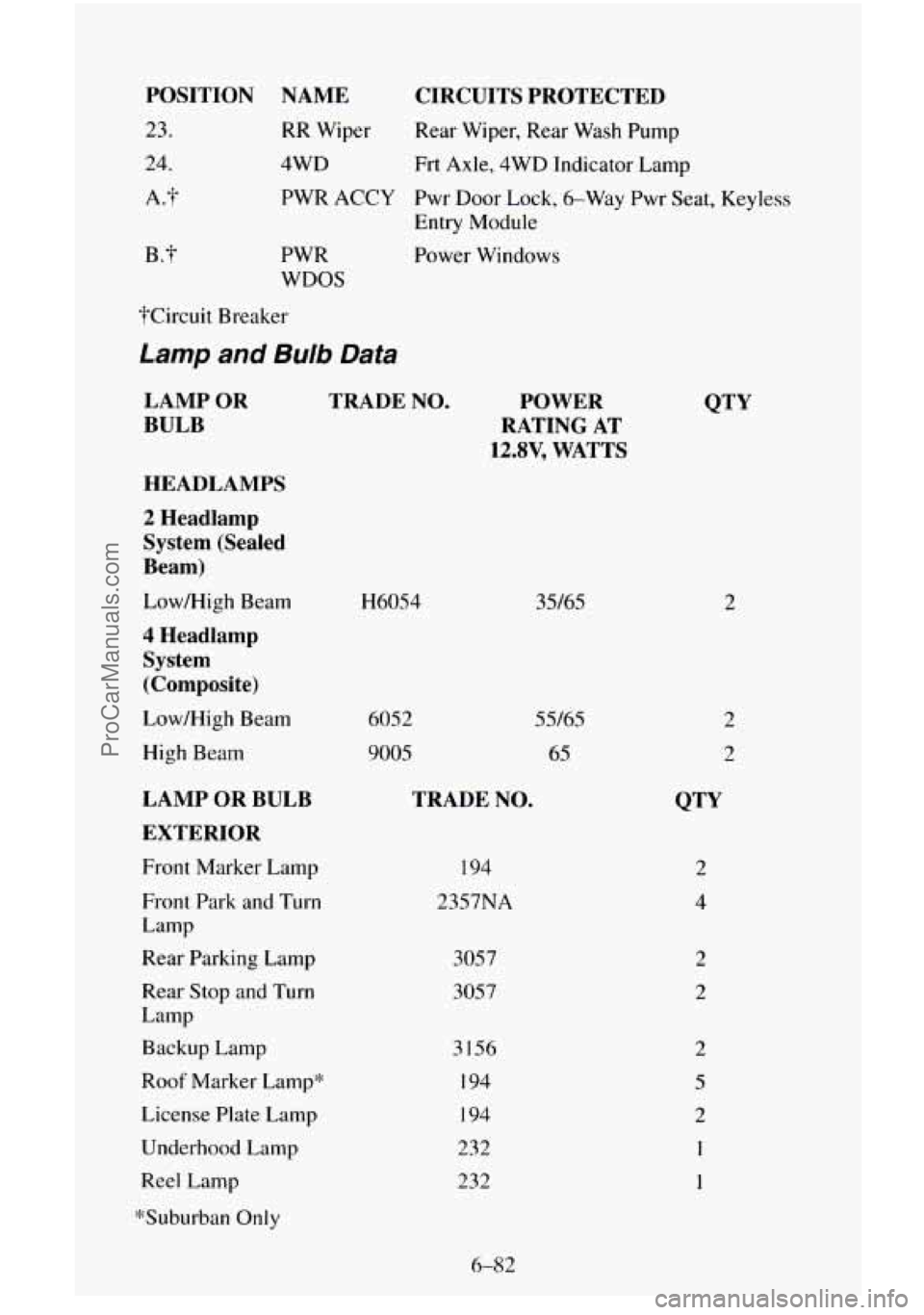 CHEVROLET SUBURBAN 1996 Owners Manual POSITION NAME CIRCUITS PROTECTED
RR Wiper Rear Wiper, Rear Wash Pump
4WD Frt Axle, 4WD Indicator Lamp
PWR ACCY Pwr Door Lock, 6-Way Pwr Seat, Keyless
Entry Module 23.
24.
A3
B.? PW CHEVROLET SUBURBAN 1996 Owners Manual POSITION NAME CIRCUITS PROTECTED
RR Wiper Rear Wiper, Rear Wash Pump
4WD Frt Axle, 4WD Indicator Lamp
PWR ACCY Pwr Door Lock, 6-Way Pwr Seat, Keyless
Entry Module 23.
24.
A3
B.? PW