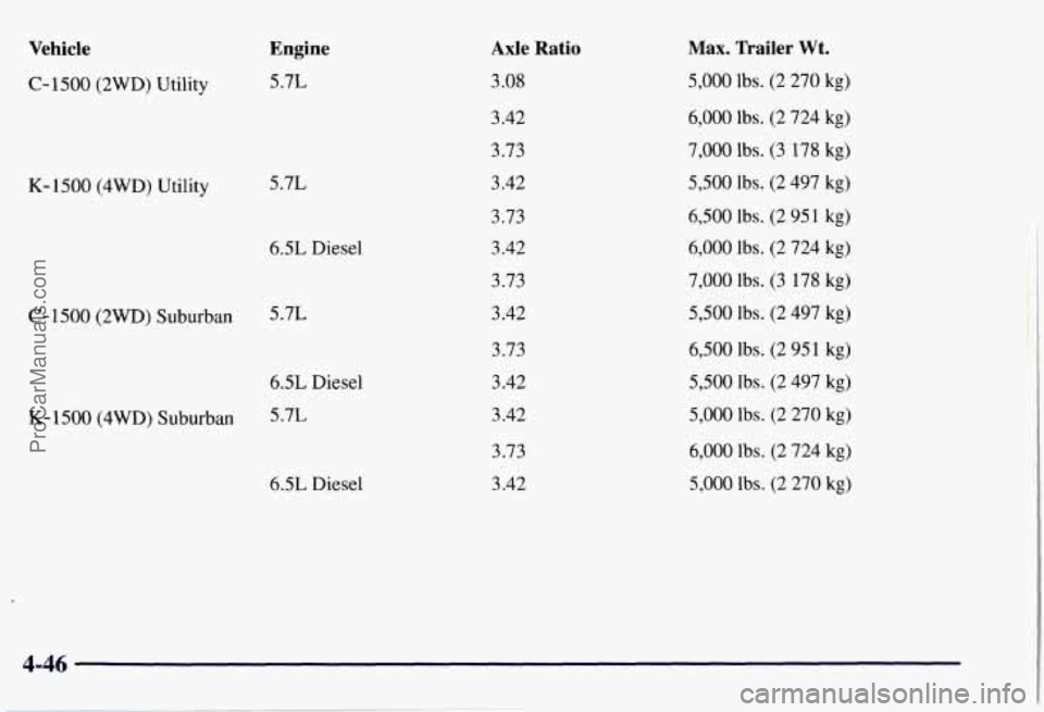 CHEVROLET SUBURBAN 1997  Owners Manual Vehicle 
C-1500 (2WD) Utility 
K- 1500 (4WD) Utility 
C- 1500 (2WD) Suburban 
K- 1500 (4WD)  Suburban 
Engine 
5.7L 
5.7L 
6.5L  Diesel 
5.7L 
6.5L  Diesel 
5.7L 
6.5L  Diesel 
Axle  Ratio 
3.08 
3.42