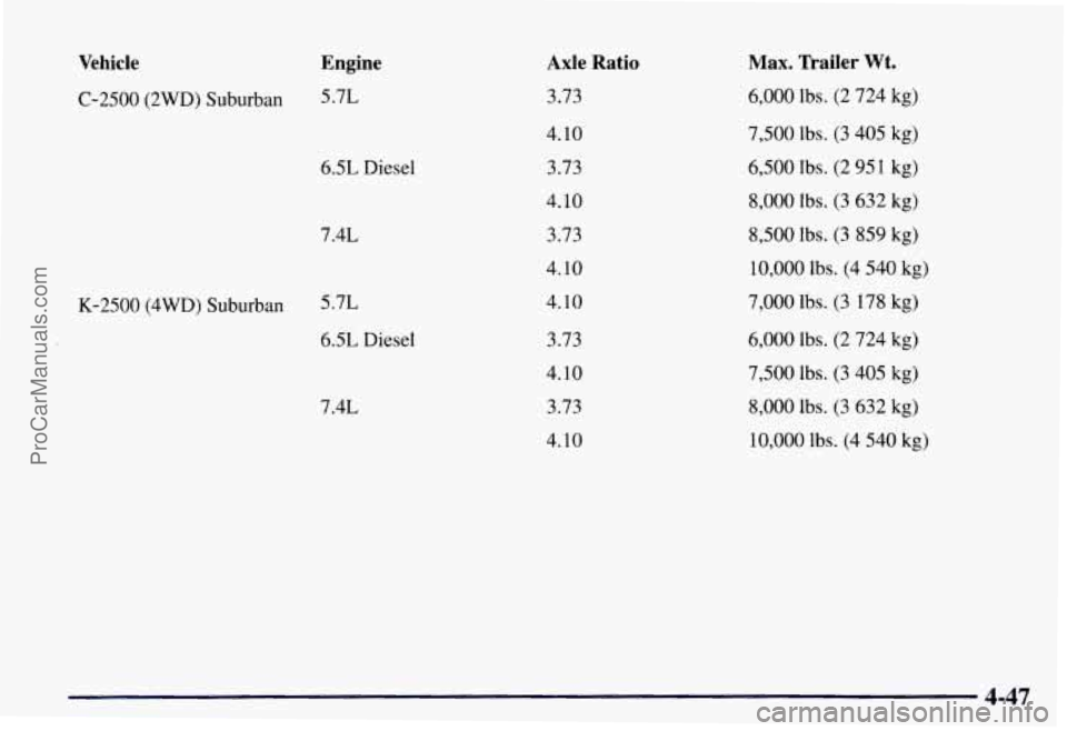 CHEVROLET SUBURBAN 1997  Owners Manual Vehicle 
C-2500  (2WD)  Suburban 
K-2500  (4WD)  Suburban 
Engine 
5.7L 
6.5L  Diesel 
7.4L  5.7L 
6.5L Diesel 
7.4L 
Axle  Ratio 
3.73 
4.10  3.73 
4.10 
3.73 
4.10 
4.10 
3.73 
4.10 
3.73 
4.10 
Max