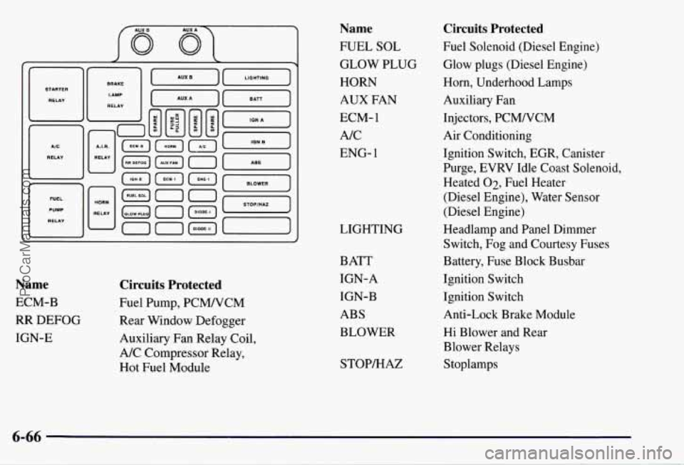 CHEVROLET SUBURBAN 1997  Owners Manual Name 
ECM-B 
RR DEFOG 
IGN-E 
Circuits  Protected 
Fuel  Pump,  PCMNCM 
Rear  Window Defogger 
Auxiliary Fan Relay  Coil, 
A/C  Compressor  Relay, 
Hot Fuel  Module 
Name 
FUEL SOL 
GLOW  PLUG 
HORN 
