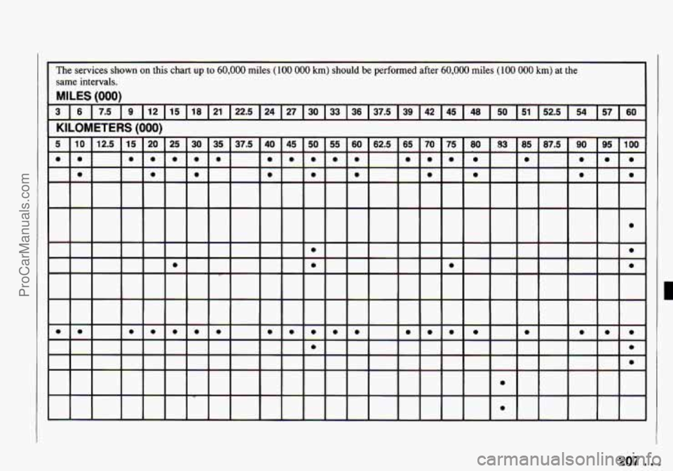 CHEVROLET TRACKER 1994 Owners Manual The services shown on this chart up to 60,000 miles (100 000 km) should be performed after 60,000 miles (100 000 km) at the
same intervals.
MILES (000)
KILOMETERS (000)
3 16 17.5 19 112 115 CHEVROLET TRACKER 1994 Owners Manual The services shown on this chart up to 60,000 miles (100 000 km) should be performed after 60,000 miles (100 000 km) at the
same intervals.
MILES (000)
KILOMETERS (000)
3 16 17.5 19 112 115
