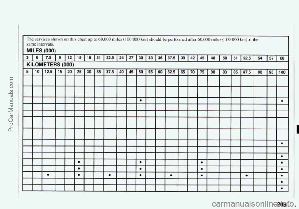 CHEVROLET TRACKER 1994 Owners Manual The services shown on this chart up to 60,000 miles (100 000 km) should be performed after 60,000 miles (100 000 km) at the
same intervals.
I MILES (000)
209. . ProCarManuals.com CHEVROLET TRACKER 1994 Owners Manual The services shown on this chart up to 60,000 miles (100 000 km) should be performed after 60,000 miles (100 000 km) at the
same intervals.
I MILES (000)
209. . ProCarManuals.com