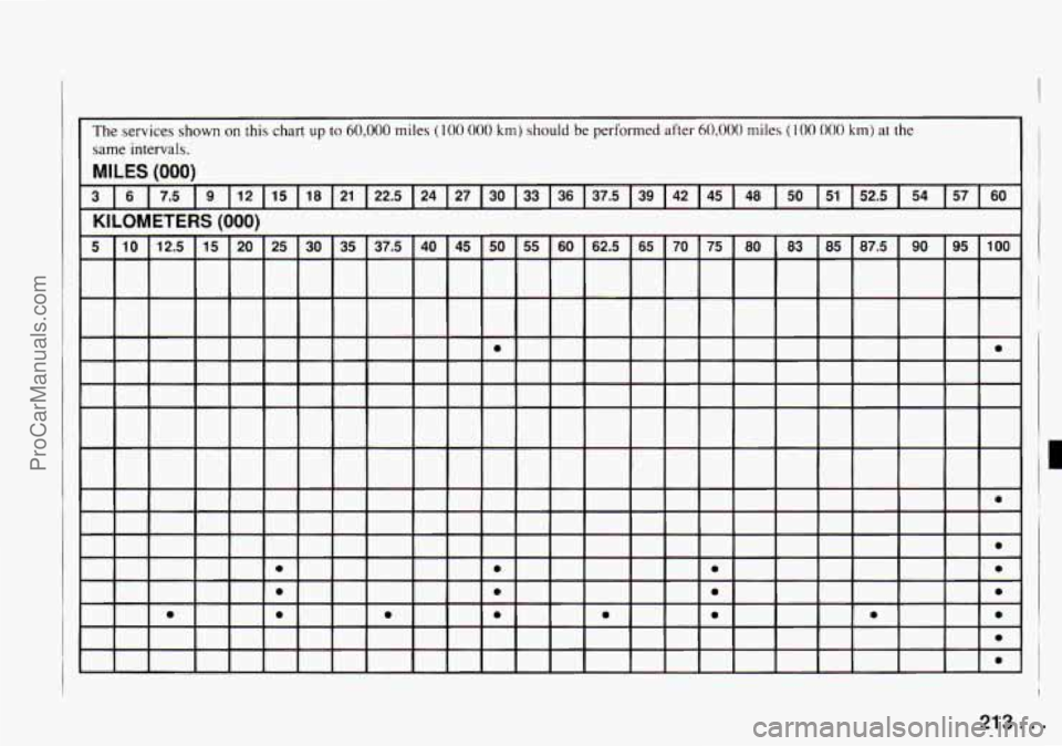 CHEVROLET TRACKER 1994  Owners Manual The  services shown on this chart up to 60,000 miles (100  000 km) should be performed after 60,000 miles ( 100  000 ktn) at the 
same 
intervals. 
MILES (000) 
KILOMETERS (000) i 
3  16  17.5  19  11