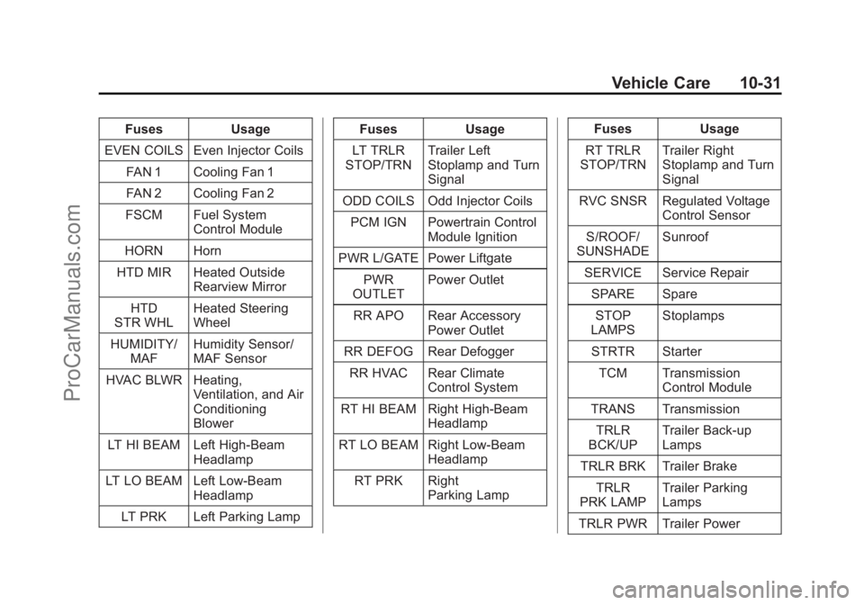 CHEVROLET TRAVERSE 2013 Owners Manual Black plate (31,1)Chevrolet Traverse Owner Manual - 2013 - CRC 2nd Edition - 11/13/12
Vehicle Care 10-31
FusesUsage
EVEN COILS Even Injector Coils FAN 1 Cooling Fan 1
FAN 2 Cooling Fan 2
FSCM Fuel Sys CHEVROLET TRAVERSE 2013 Owners Manual Black plate (31,1)Chevrolet Traverse Owner Manual - 2013 - CRC 2nd Edition - 11/13/12
Vehicle Care 10-31
FusesUsage
EVEN COILS Even Injector Coils FAN 1 Cooling Fan 1
FAN 2 Cooling Fan 2
FSCM Fuel Sys