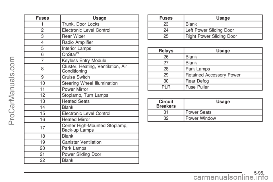 CHEVROLET UPLANDER 2006  Owners Manual Fuses Usage
1 Trunk, Door Locks
2 Electronic Level Control
3 Rear Wiper
4 Radio Ampli�er
5 Interior Lamps
6 OnStar
®
7 Keyless Entry Module
8Cluster, Heating, Ventilation, Air
Conditioning
9 Cruise S