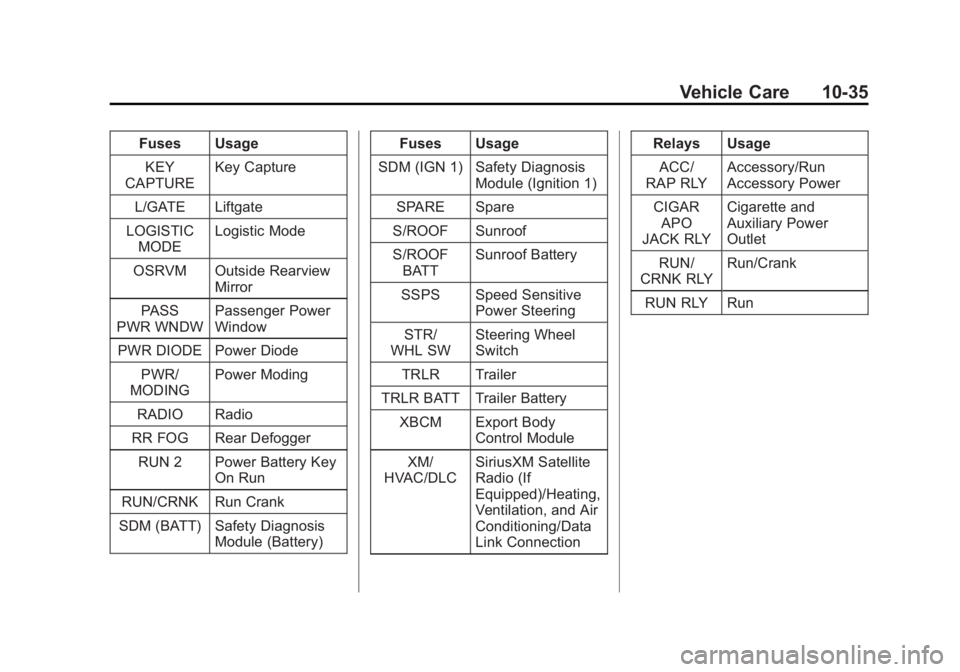 CHEVROLET CAPTIVA SPORT 2013  Owners Manual Black plate (35,1)Chevrolet Captiva Sport Owner Manual - 2013 - crc - 11/12/12
Vehicle Care 10-35Fuses Usage
KEY
CAPTURE Key Capture
L/GATE Liftgate
LOGISTIC
MODE Logistic Mode
OSRVM Outside Rearview
