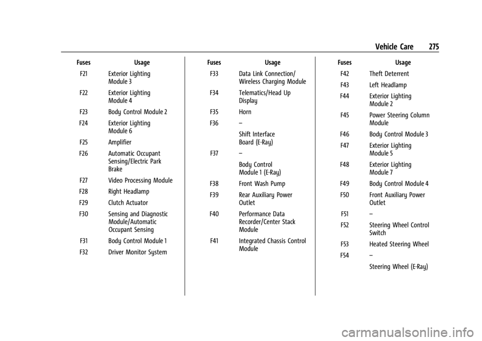 CHEVROLET CORVETTE 2024  Owners Manual Chevrolet Corvette Owner Manual (GMNA-Localizing-U.S./Canada/Mexico-
17272984) - 2024 - CRC - 2/20/23
Vehicle Care 275
FusesUsage
F21 Exterior Lighting Module 3
F22 Exterior Lighting Module 4
F23 Body