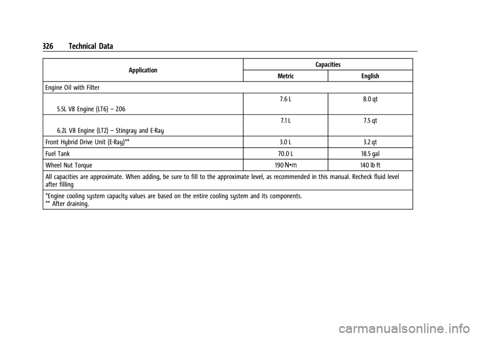 CHEVROLET CORVETTE 2024 Owners Manual Chevrolet Corvette Owner Manual (GMNA-Localizing-U.S./Canada/Mexico-
17272984) - 2024 - CRC - 2/20/23
326 Technical Data
ApplicationCapacities
Metric English
Engine Oil with Filter
I5.5L V8 Engine (LT CHEVROLET CORVETTE 2024 Owners Manual Chevrolet Corvette Owner Manual (GMNA-Localizing-U.S./Canada/Mexico-
17272984) - 2024 - CRC - 2/20/23
326 Technical Data
ApplicationCapacities
Metric English
Engine Oil with Filter
I5.5L V8 Engine (LT