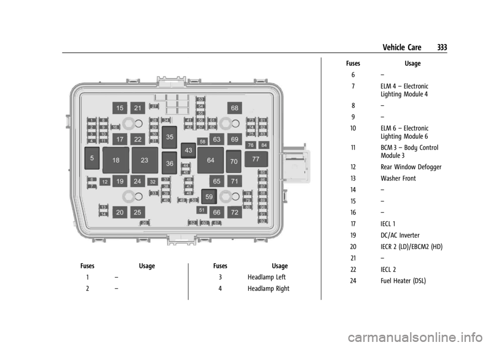 CHEVROLET SILVERADO 2024  Owners Manual Chevrolet Silverado 2500 HD/3500 HD Owner Manual (GMNA-Localizing-U.
S./Canada/Mexico-16908339) - 2024 - CRC - 12/5/22
Vehicle Care 333
FusesUsage
1 –
2 – Fuses
Usage
3 Headlamp Left
4 Headlamp Ri