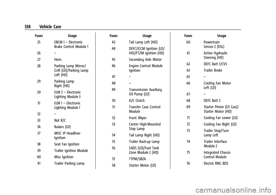 CHEVROLET SILVERADO 2024  Owners Manual Chevrolet Silverado 2500 HD/3500 HD Owner Manual (GMNA-Localizing-U.
S./Canada/Mexico-16908339) - 2024 - CRC - 12/5/22
334 Vehicle Care
FusesUsage
25 EBCM 1 –Electronic
Brake Control Module 1
26 –