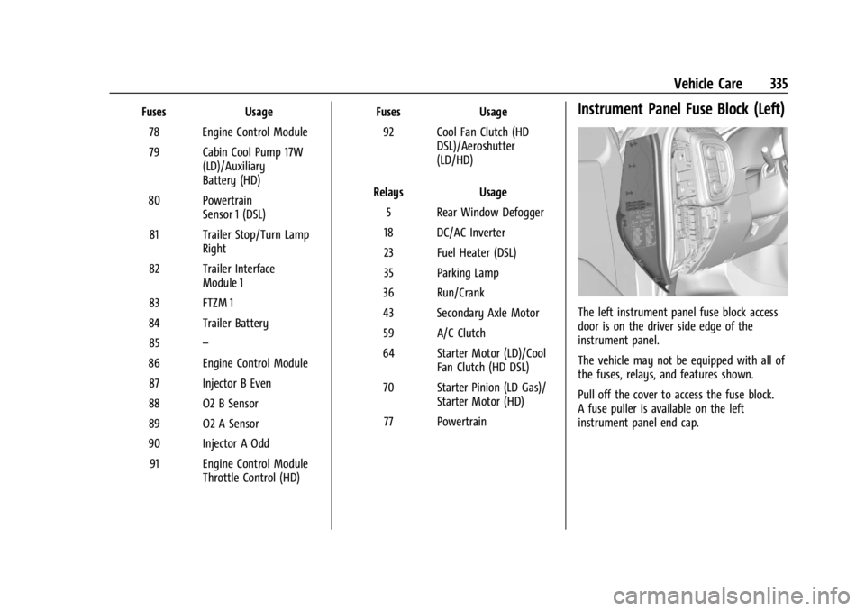 CHEVROLET SILVERADO 2024  Owners Manual Chevrolet Silverado 2500 HD/3500 HD Owner Manual (GMNA-Localizing-U.
S./Canada/Mexico-16908339) - 2024 - CRC - 12/5/22
Vehicle Care 335
FusesUsage
78 Engine Control Module
79 Cabin Cool Pump 17W (LD)/