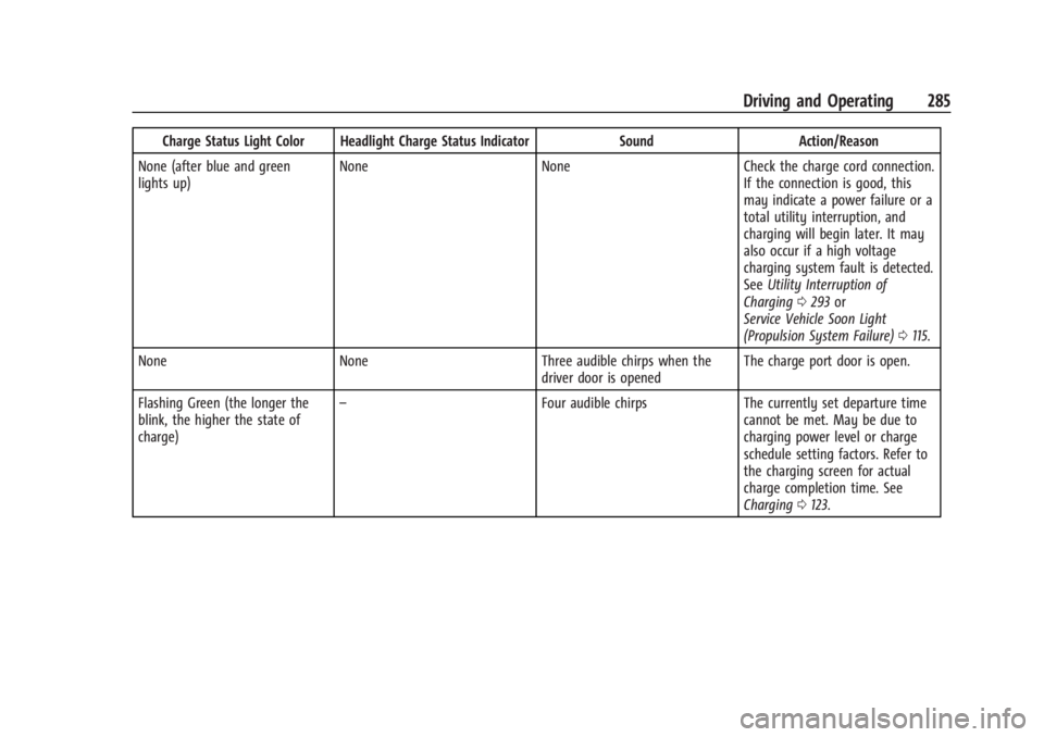 CHEVROLET SILVERADO EV 2024 Owners Manual Chevrolet Silverado EV Owner Manual (GMNA-Localizing-U.S./Canada-
16702912) - 2024 - CRC - 1/17/23
Driving and Operating 285
Charge Status Light Color Headlight Charge Status IndicatorSoundAction/Reas CHEVROLET SILVERADO EV 2024 Owners Manual Chevrolet Silverado EV Owner Manual (GMNA-Localizing-U.S./Canada-
16702912) - 2024 - CRC - 1/17/23
Driving and Operating 285
Charge Status Light Color Headlight Charge Status IndicatorSoundAction/Reas