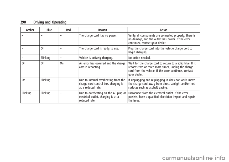 CHEVROLET SILVERADO EV 2024 Owners Manual Chevrolet Silverado EV Owner Manual (GMNA-Localizing-U.S./Canada-
16702912) - 2024 - CRC - 1/17/23
290 Driving and Operating
Amber Blue RedReasonAction
– – – The charge cord has no power. Verify CHEVROLET SILVERADO EV 2024 Owners Manual Chevrolet Silverado EV Owner Manual (GMNA-Localizing-U.S./Canada-
16702912) - 2024 - CRC - 1/17/23
290 Driving and Operating
Amber Blue RedReasonAction
– – – The charge cord has no power. Verify