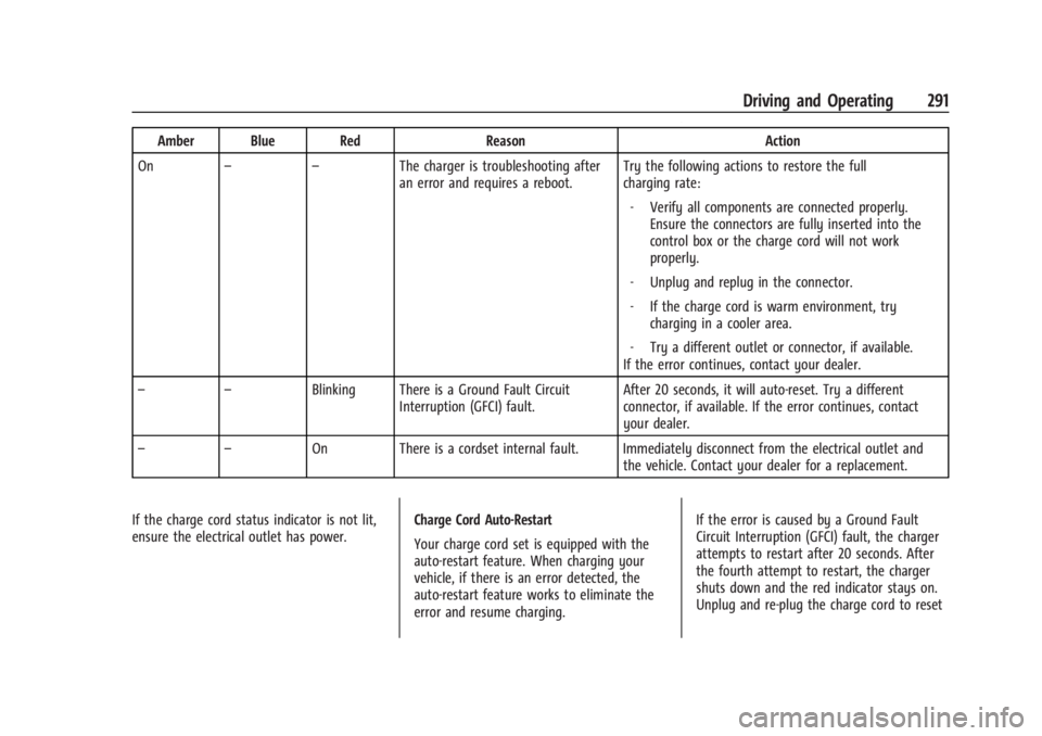 CHEVROLET SILVERADO EV 2024 Owners Manual Chevrolet Silverado EV Owner Manual (GMNA-Localizing-U.S./Canada-
16702912) - 2024 - CRC - 1/17/23
Driving and Operating 291
Amber Blue RedReasonAction
On – – The charger is troubleshooting after
CHEVROLET SILVERADO EV 2024 Owners Manual Chevrolet Silverado EV Owner Manual (GMNA-Localizing-U.S./Canada-
16702912) - 2024 - CRC - 1/17/23
Driving and Operating 291
Amber Blue RedReasonAction
On – – The charger is troubleshooting after