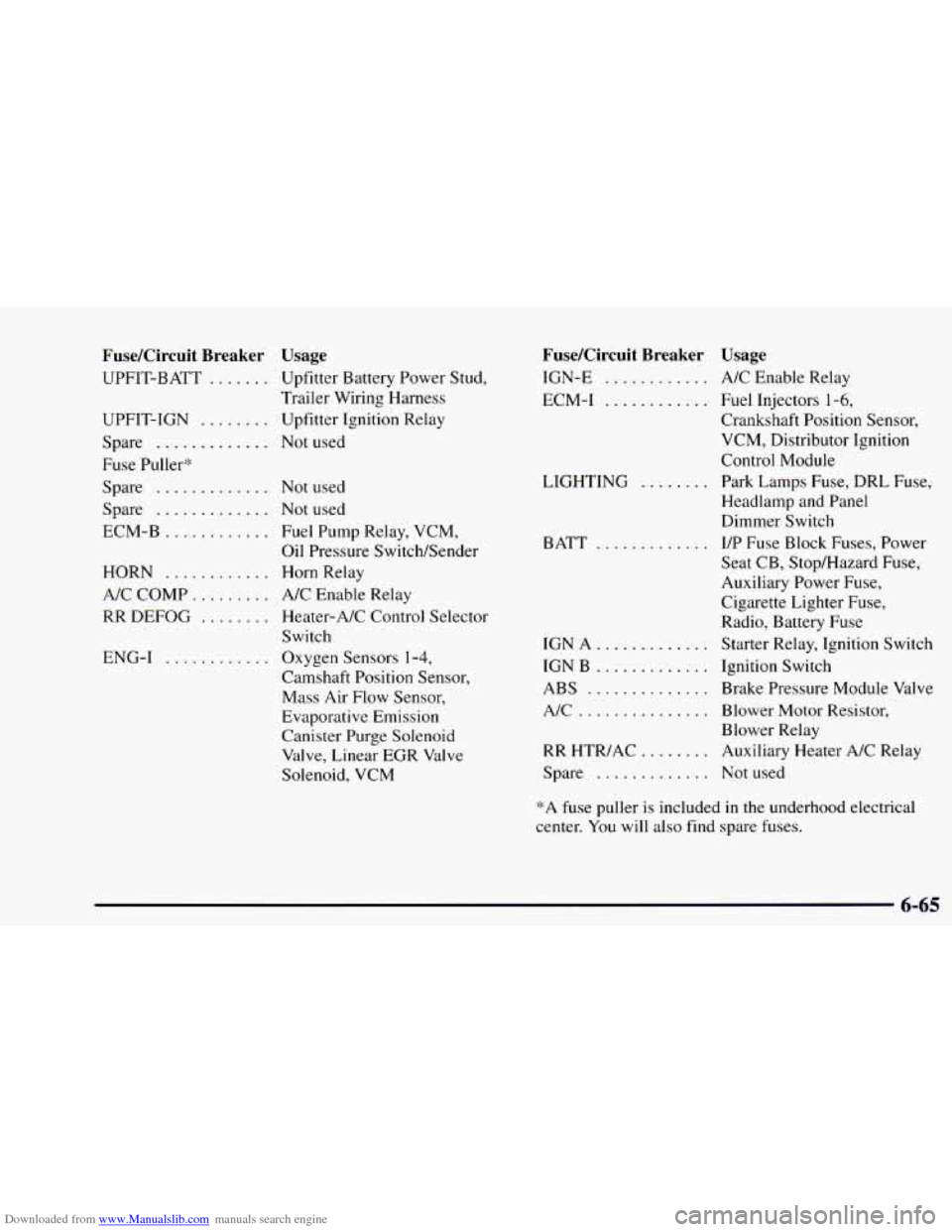 CHEVROLET ASTRO 1997 2.G Owners Manual Downloaded from www.Manualslib.com manuals search engine FuseKircuit Breaker 
UPFIT-BATT ....... 
UPFIT-IGN ........ 
Spare ............. 
Fuse Puller* 
Spare 
............. 
Spare ............. 
ECM-