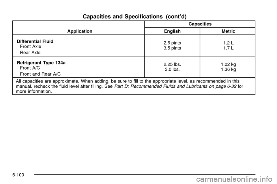 CHEVROLET ASTRO CARGO VAN 2003 2.G Owners Manual Capacities and Speci®cations (contd)
ApplicationCapacities
English Metric
Differential Fluid
Front Axle
Rear Axle2.6 pints
3.5 pints1.2 L
1.7 L
Refrigerant Type 134a
Front A/C
Front and Rear A/C2.25