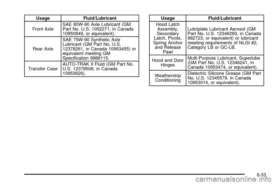 CHEVROLET ASTRO CARGO VAN 2003 2.G Owners Manual Usage Fluid/Lubricant
Front AxleSAE 80W-90 Axle Lubricant (GM
Part No. U.S. 1052271, in Canada
10950849, or equivalent).
Rear AxleSAE 75W-90 Synthetic Axle
Lubricant (GM Part No. U.S.
12378261, in Can