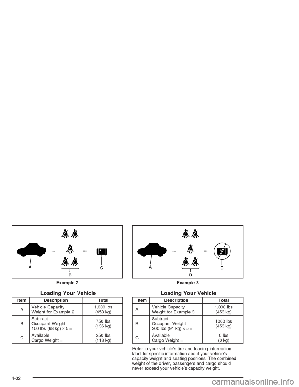 CHEVROLET ASTRO CARGO VAN 2004 2.G Owners Manual Loading Your Vehicle
Item Description Total
AVehicle Capacity
Weight for Example 2=1,000 lbs
(453 kg)
BSubtract
Occupant Weight
150 lbs (68 kg)×5=750 lbs
(136 kg)
CAvailable
Cargo Weight=250 lbs
(113