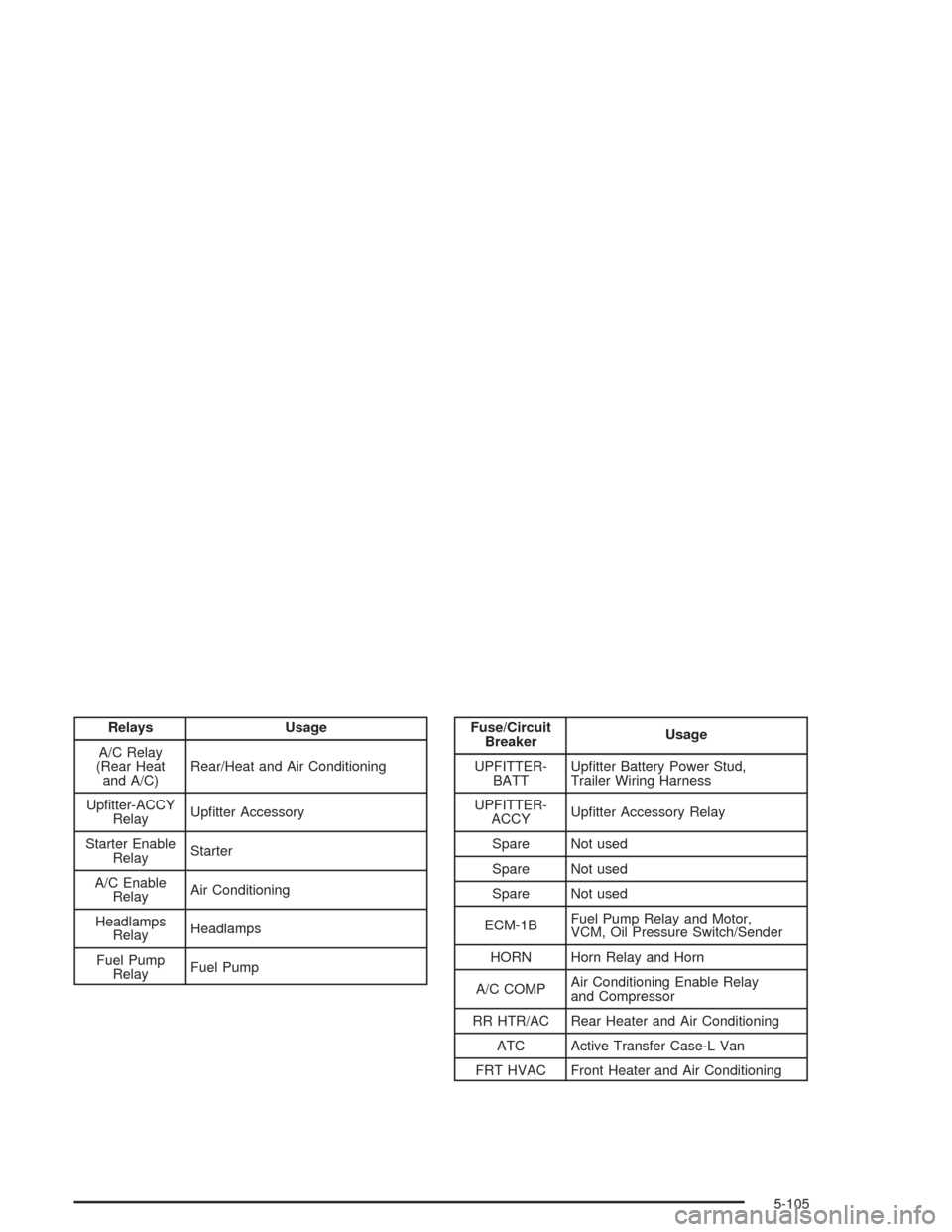 CHEVROLET ASTRO CARGO VAN 2004 2.G Owners Manual Relays Usage
A/C Relay
(Rear Heat
and A/C)Rear/Heat and Air Conditioning
Up�tter-ACCY
RelayUp�tter Accessory
Starter Enable
RelayStarter
A/C Enable
RelayAir Conditioning
Headlamps
RelayHeadlamps
Fuel 