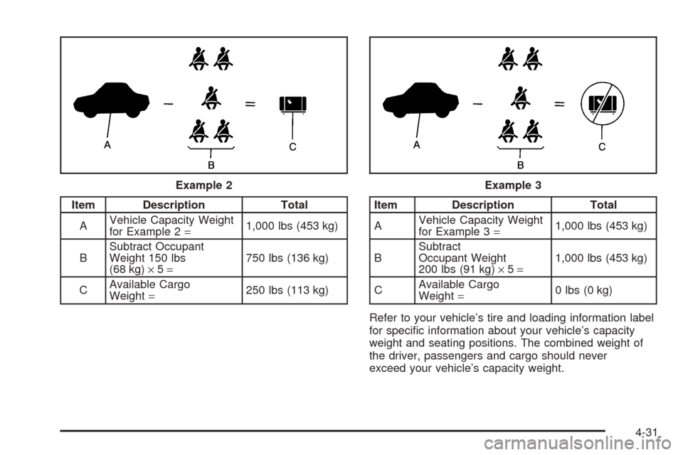 CHEVROLET ASTRO CARGO VAN 2005 2.G Owners Manual Item Description Total
AVehicle Capacity Weight
for Example 2=1,000 lbs (453 kg)
BSubtract Occupant
Weight 150 lbs
(68 kg)×5=750 lbs (136 kg)
CAvailable Cargo
Weight=250 lbs (113 kg)Item Description 