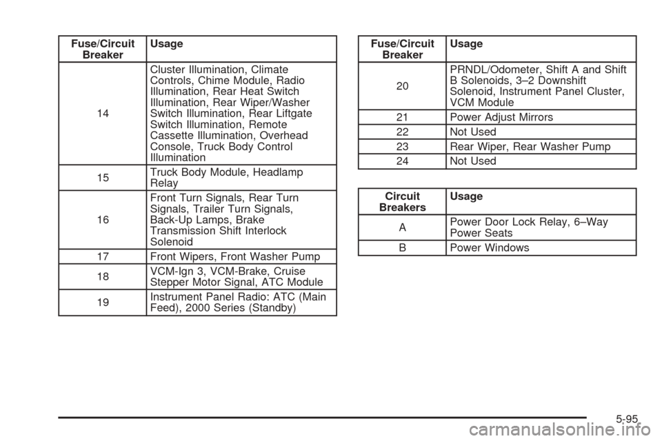 CHEVROLET ASTRO CARGO VAN 2005 2.G Owners Manual Fuse/Circuit
BreakerUsage
14Cluster Illumination, Climate
Controls, Chime Module, Radio
Illumination, Rear Heat Switch
Illumination, Rear Wiper/Washer
Switch Illumination, Rear Liftgate
Switch Illumin
