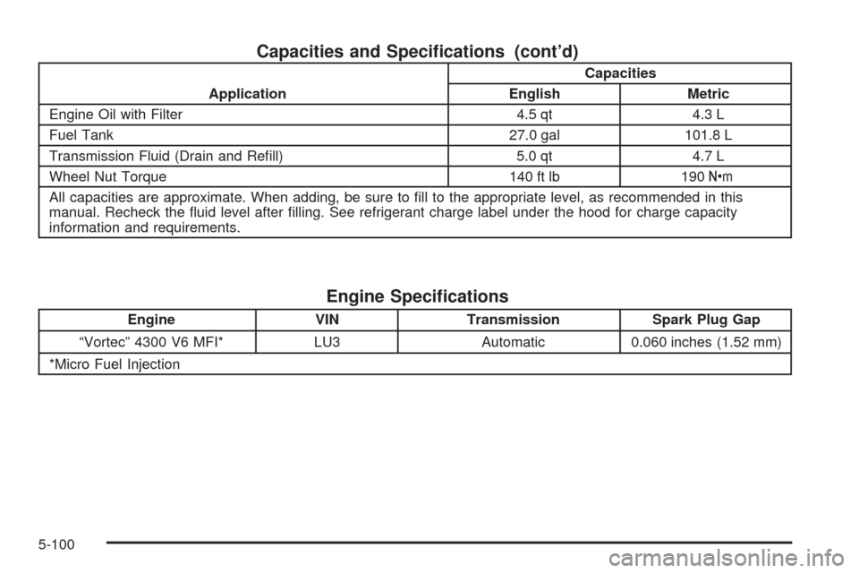 CHEVROLET ASTRO CARGO VAN 2005 2.G Owners Manual Capacities and Speci�cations (cont’d)
ApplicationCapacities
English Metric
Engine Oil with Filter 4.5 qt 4.3 L
Fuel Tank 27.0 gal 101.8 L
Transmission Fluid (Drain and Re�ll) 5.0 qt 4.7 L
Wheel Nut 