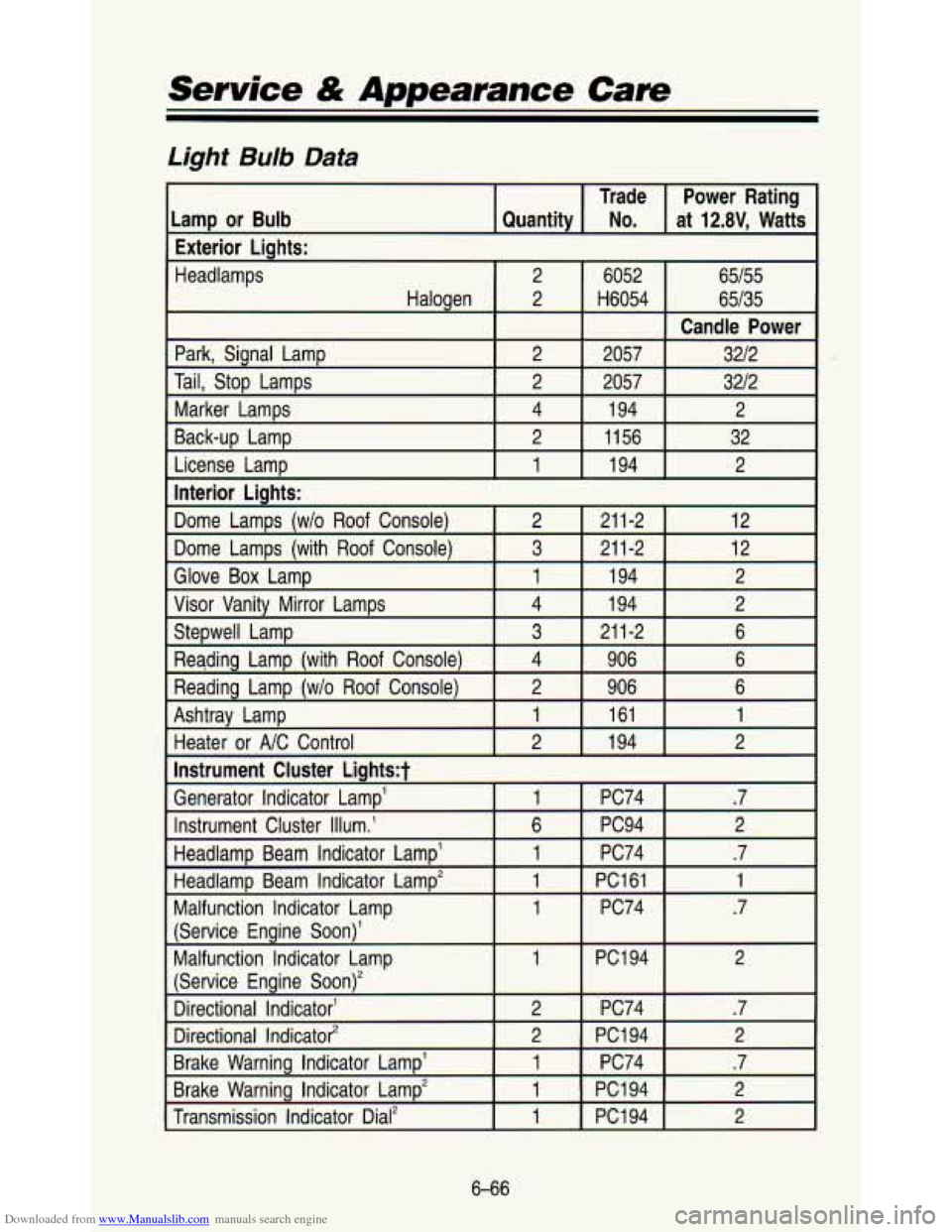 CHEVROLET ASTRO PASSENGER 1993 1.G Owners Manual Downloaded from www.Manualslib.com manuals search engine Service & Appearance Care 
Light Bulb Data 
Trade at 
12.8V, Watts No. Quantity 
Lamp  or  Bulb  Power  Rating 
Exterior  Lights: 
Headlamps  2