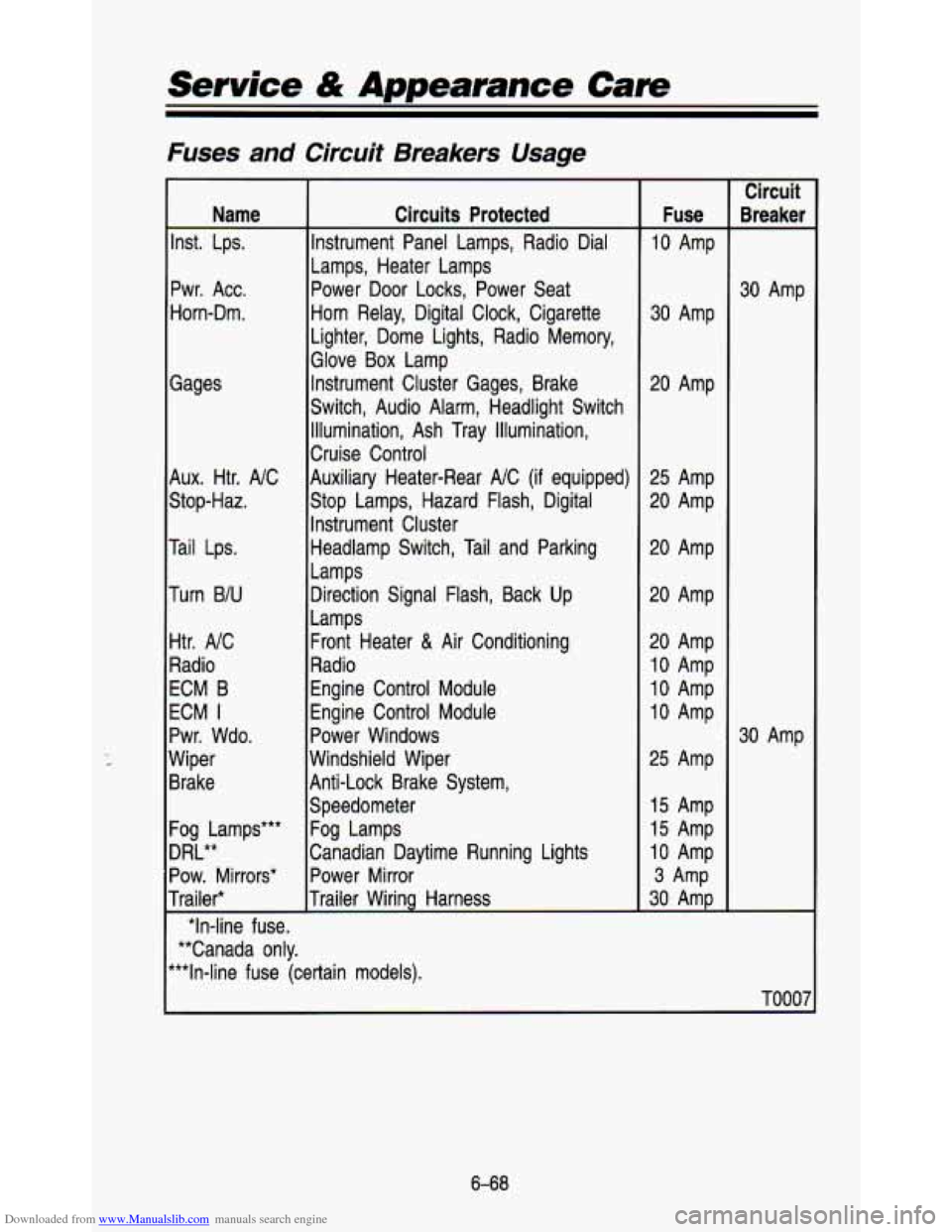 CHEVROLET ASTRO PASSENGER 1993 1.G Owners Manual Downloaded from www.Manualslib.com manuals search engine Service & Appearance Care
Fuses and Circuit Breakers Usage
Name
Inst. Lps.
Pwr. Acc.
Horn-Dm.
Gages
Aux. Htr. NC
Stop-Haz.
Tail CHEVROLET ASTRO PASSENGER 1993 1.G Owners Manual Downloaded from www.Manualslib.com manuals search engine Service & Appearance Care
Fuses and Circuit Breakers Usage
Name
Inst. Lps.
Pwr. Acc.
Horn-Dm.
Gages
Aux. Htr. NC
Stop-Haz.
Tail
