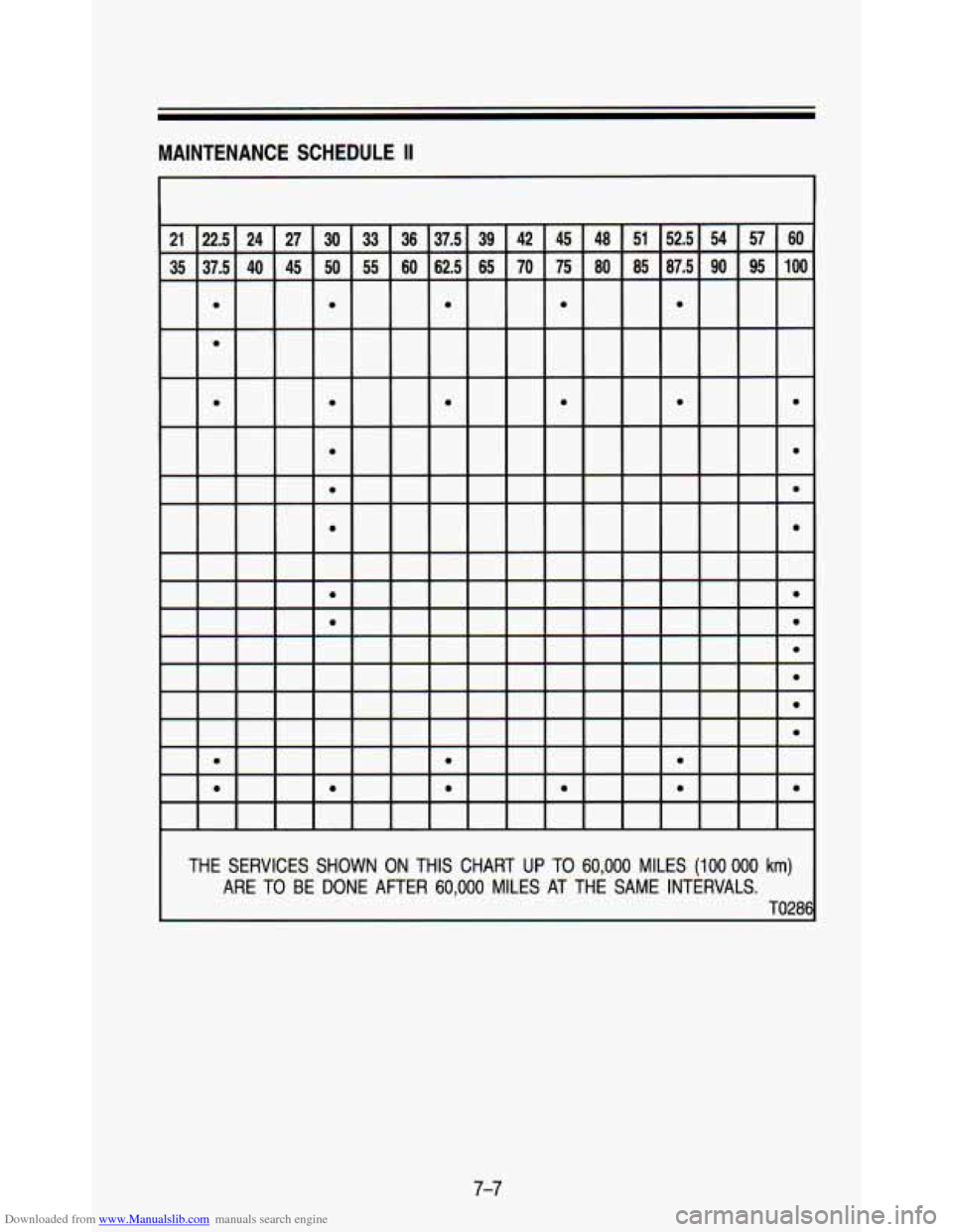 CHEVROLET ASTRO PASSENGER 1993 1.G Owners Manual Downloaded from www.Manualslib.com manuals search engine MAINTENANCE  SCHEDULE II 
€€€ 
36 
62.5 60 
37.5 
e 
0 
e 
0 
39 
65 
THE  SERVICES  SHOWN  ON  THIS  CHART UP TO 60,000 MILES (100  000 