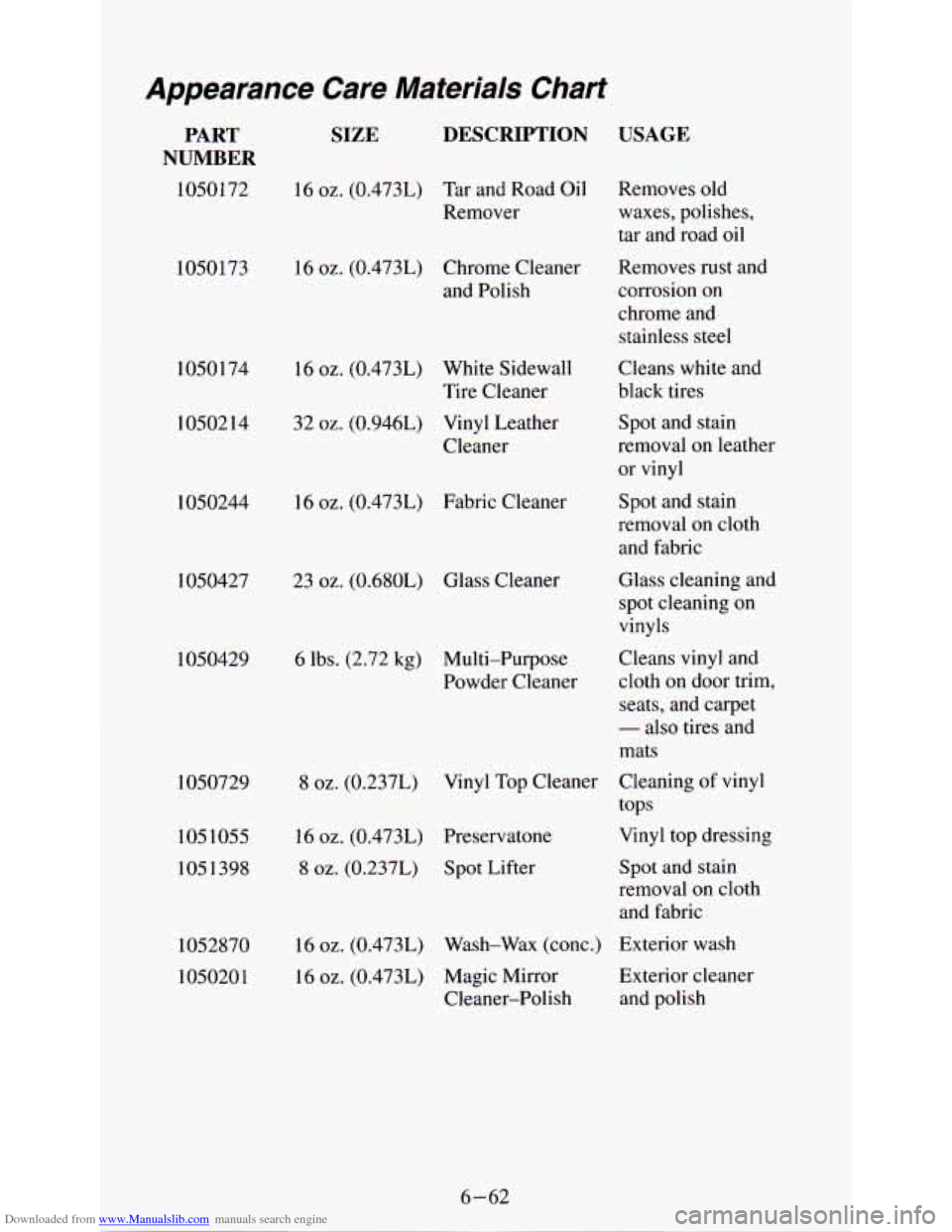 CHEVROLET ASTRO PASSENGER 1994 1.G User Guide Downloaded from www.Manualslib.com manuals search engine Appearance  Care  Materials  Chart 
PART 
NUMBER 
1050172 
SIZE DESCRIPTION USAGE 
16 oz. (0.473L)  Tar  and  Road  Oil  Removes  old 
Remover 