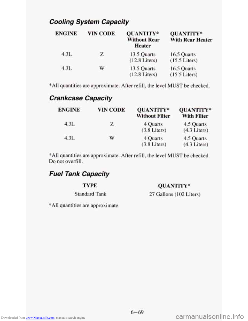 CHEVROLET ASTRO PASSENGER 1994 1.G Owners Manual Downloaded from www.Manualslib.com manuals search engine Cooling  System  Capacity 
ENGINE 
4.3L 
4.3L 
VIN  CODE 
Z 
w 
QUANTITY* Without  Rear 
Heater 
13.5  Quarts 
( 12.8 Liters) 
13.5  Quarts 
(1