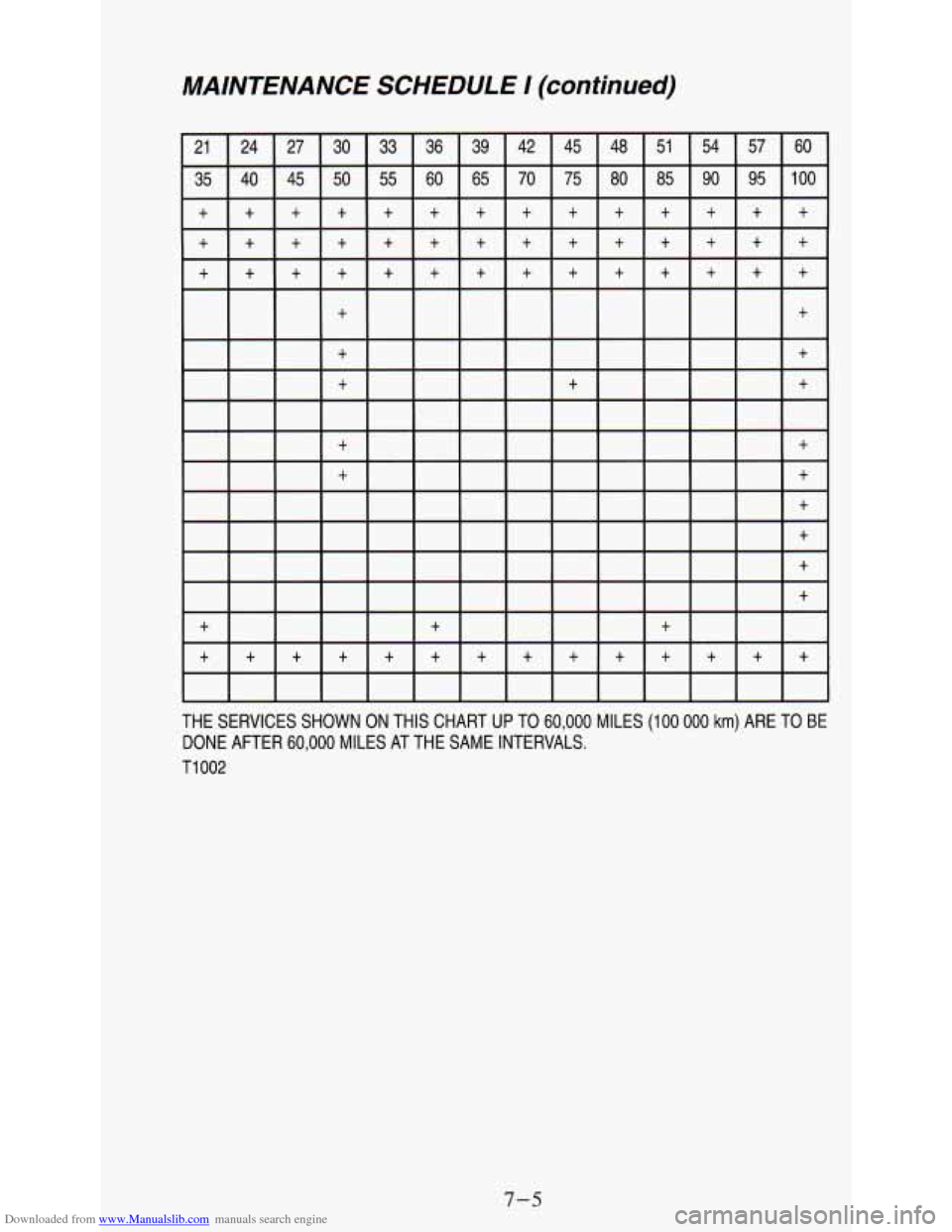 CHEVROLET ASTRO PASSENGER 1994 1.G Owners Manual Downloaded from www.Manualslib.com manuals search engine MAlNTENANCE SCHEDULE / (continued) 
THE  SERVICES  SHOWN ON THIS  CHART  UP  TO 60,000 MILES (100 000 km) ARE  TO  BE 
DONE  AFTER 
60,000 MILE