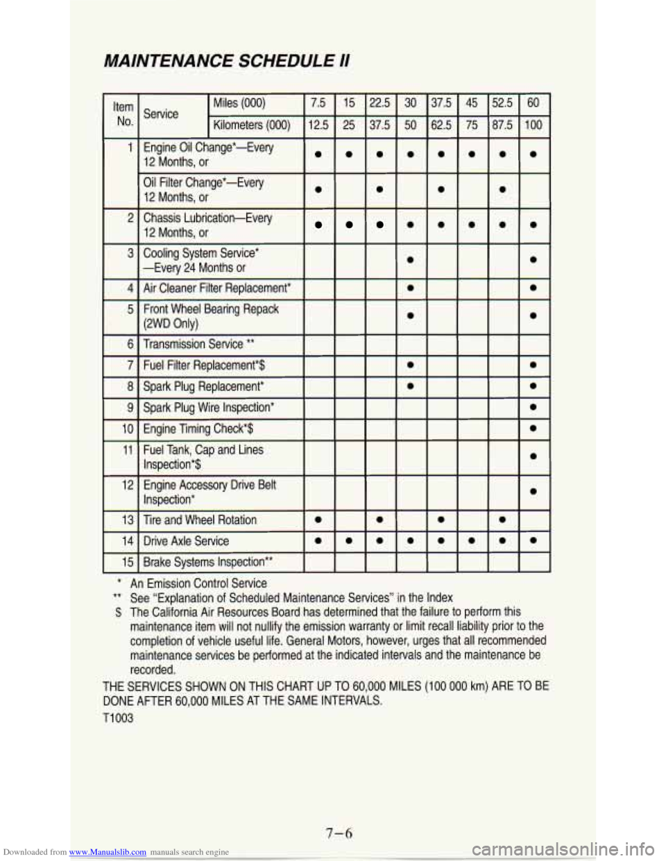 CHEVROLET ASTRO PASSENGER 1994 1.G Owners Manual Downloaded from www.Manualslib.com manuals search engine MAlNTENANCE SCHEDULE I/ 
Item Miles (000) 7.5 15  22.5 30 
No. Kilometers (000) 12.5 25 37.5 50 
Service 
Oil  Filter  Change*-  12  Months,  o