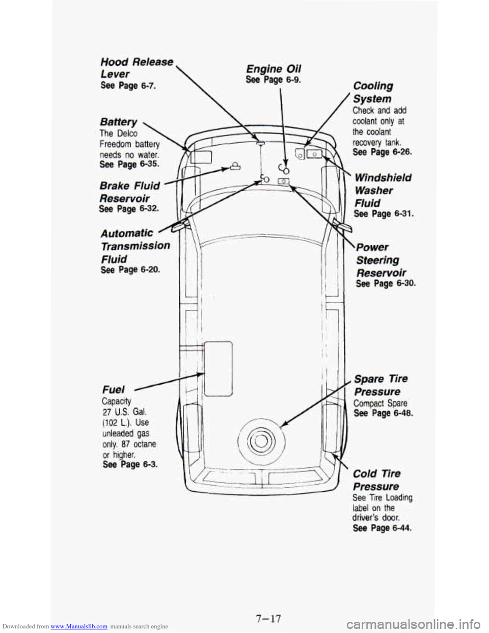 CHEVROLET ASTRO PASSENGER 1994 1.G User Guide Downloaded from www.Manualslib.com manuals search engine needs no water. I 
See Page 6-35. 
Brake  Fluid 
Reservoir 
See Page 6-32. 1 
Automatic A 
Transmission 
Fluid 
See Page 6-20. 
Fuel 
Capacity 
