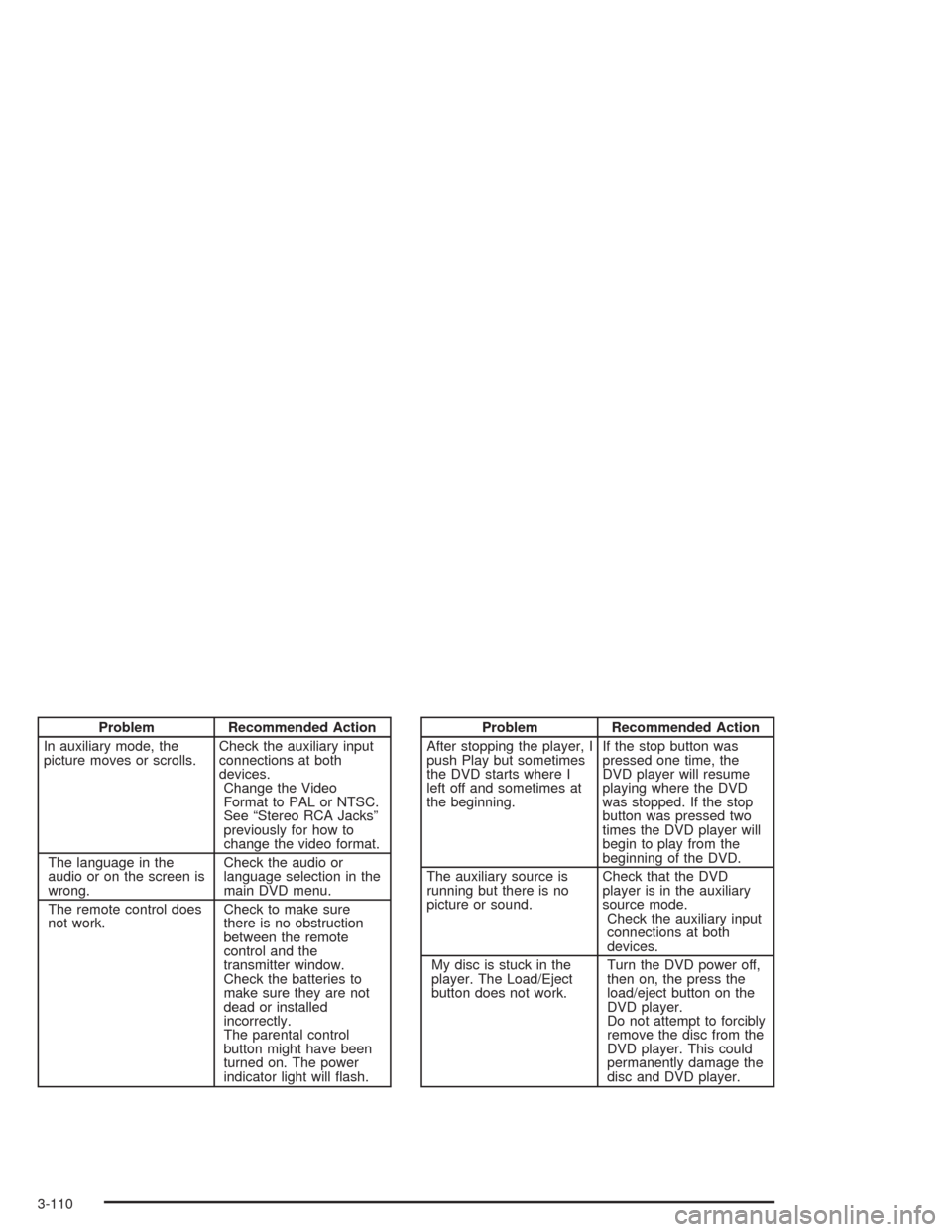 CHEVROLET AVALANCHE 2004 1.G Owners Manual Problem Recommended Action
In auxiliary mode, the
picture moves or scrolls.Check the auxiliary input
connections at both
devices.
Change the Video
Format to PAL or NTSC.
See “Stereo RCA Jacks”
pre