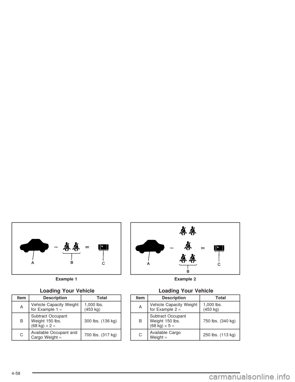 CHEVROLET AVALANCHE 2004 1.G Owners Manual Loading Your Vehicle
Item Description Total
AVehicle Capacity Weight
for Example 1=1,000 lbs.
(453 kg)
BSubtract Occupant
Weight 150 lbs.
(68 kg)×2=300 lbs. (136 kg)
CAvailable Occupant and
Cargo Wei