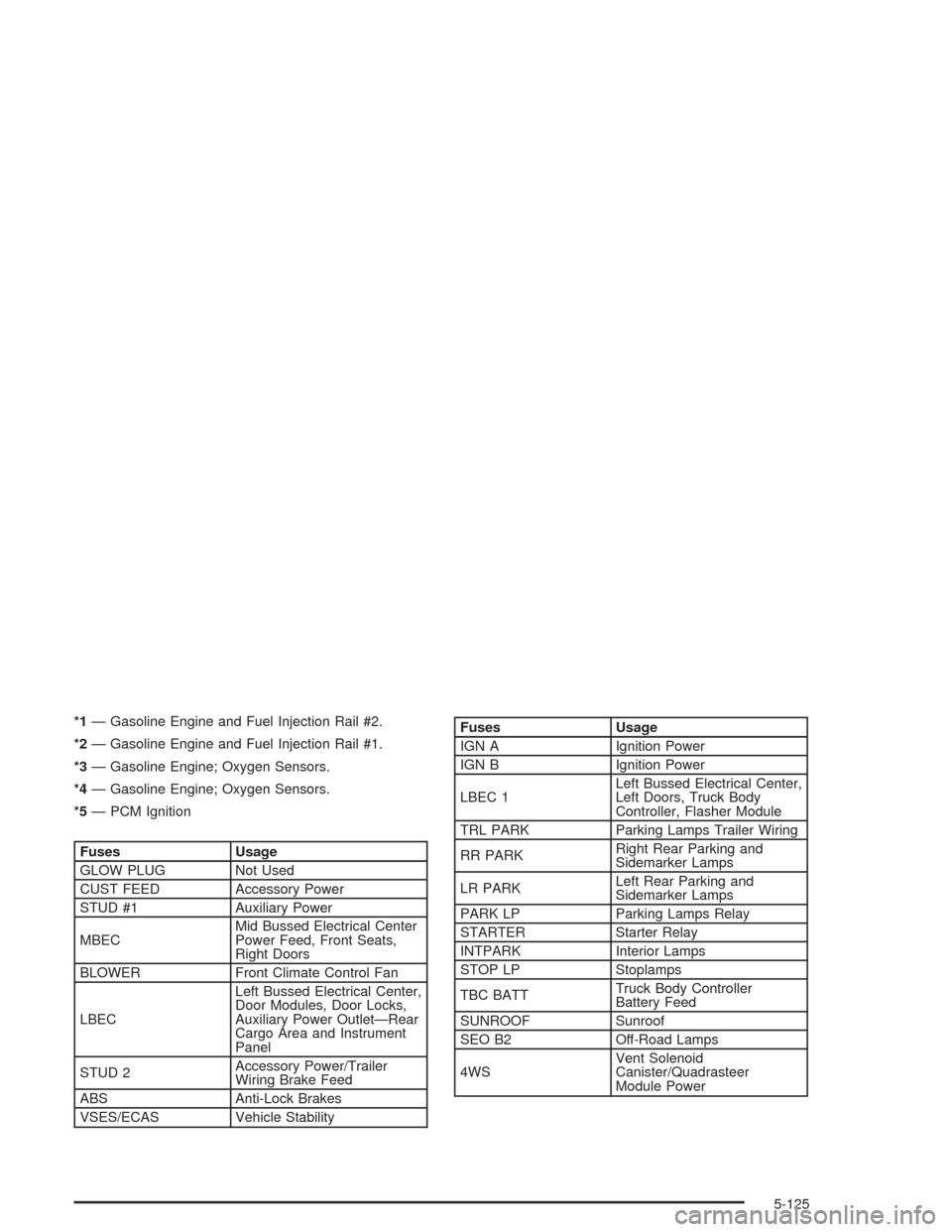 CHEVROLET AVALANCHE 2004 1.G Owners Guide *1— Gasoline Engine and Fuel Injection Rail #2.
*2— Gasoline Engine and Fuel Injection Rail #1.
*3— Gasoline Engine; Oxygen Sensors.
*4— Gasoline Engine; Oxygen Sensors.
*5— PCM Ignition
Fus