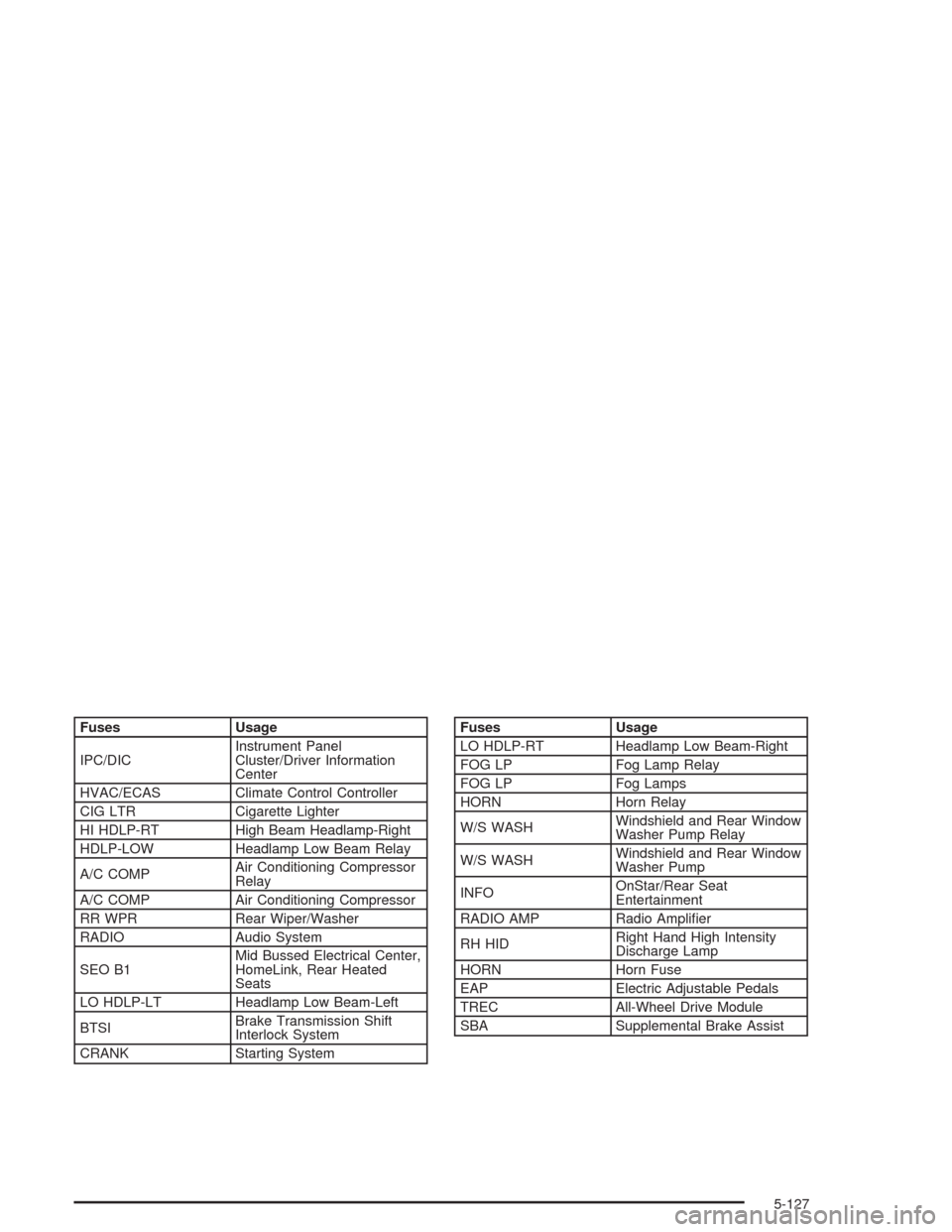 CHEVROLET AVALANCHE 2004 1.G Owners Manual Fuses Usage
IPC/DICInstrument Panel
Cluster/Driver Information
Center
HVAC/ECAS Climate Control Controller
CIG LTR Cigarette Lighter
HI HDLP-RT High Beam Headlamp-Right
HDLP-LOW Headlamp Low Beam Rela