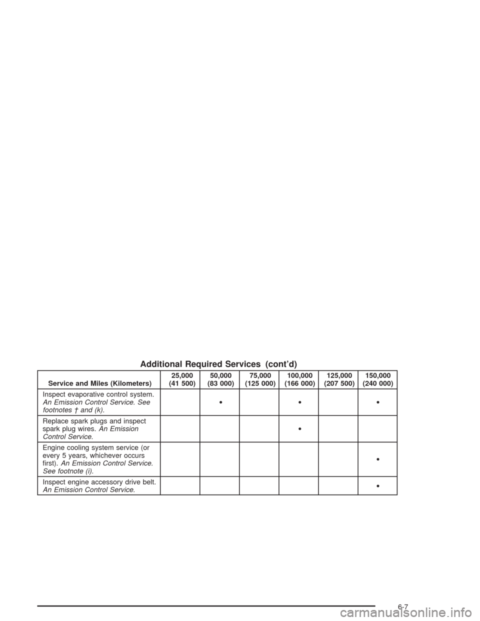 CHEVROLET AVALANCHE 2004 1.G Owners Manual Additional Required Services (cont’d)
Service and Miles (Kilometers)25,000
(41 500)50,000
(83 000)75,000
(125 000)100,000
(166 000)125,000
(207 500)150,000
(240 000)
Inspect evaporative control syst