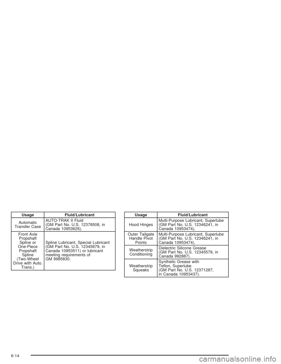 CHEVROLET AVALANCHE 2004 1.G Owners Manual Usage Fluid/Lubricant
Automatic
Transfer CaseAUTO-TRAK II Fluid
(GM Part No. U.S. 12378508, in
Canada 10953626).
Front Axle
Propshaft
Spline or
One-Piece
Propshaft
Spline
(Two-Wheel
Drive with Auto.
T