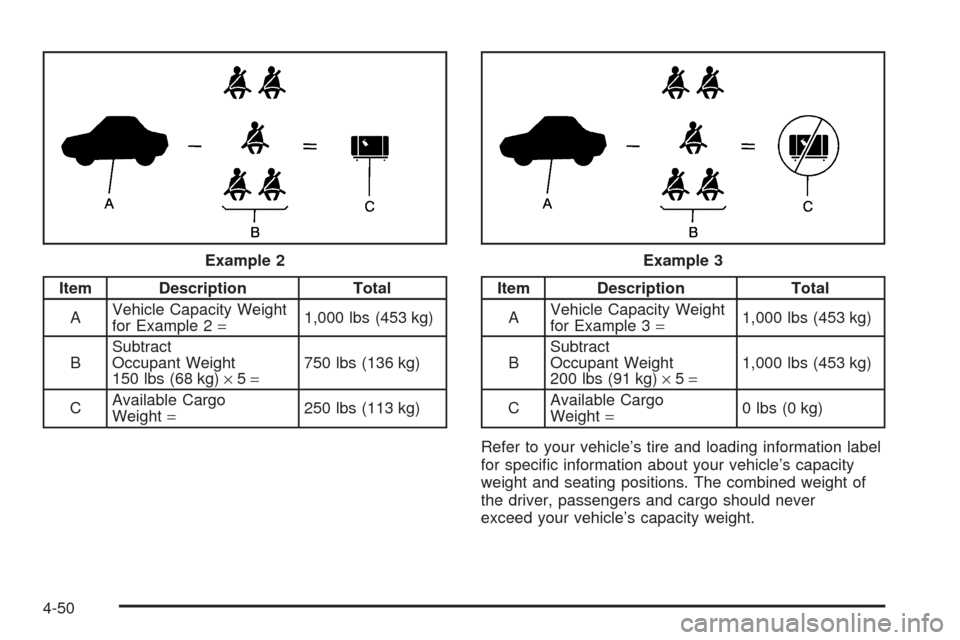 CHEVROLET AVALANCHE 2005 1.G Owners Manual Item Description Total
AVehicle Capacity Weight
for Example 2=1,000 lbs (453 kg)
BSubtract
Occupant Weight
150 lbs (68 kg)×5=750 lbs (136 kg)
CAvailable Cargo
Weight=250 lbs (113 kg)Item Description 