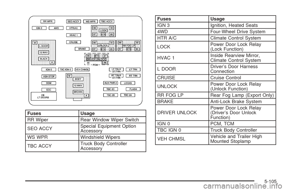 CHEVROLET AVALANCHE 2005 1.G Owners Manual Fuses Usage
RR Wiper Rear Window Wiper Switch
SEO ACCYSpecial Equipment Option
Accessory
WS WPR Windshield Wipers
TBC ACCYTruck Body Controller
Accessory
Fuses Usage
IGN 3 Ignition, Heated Seats
4WD F