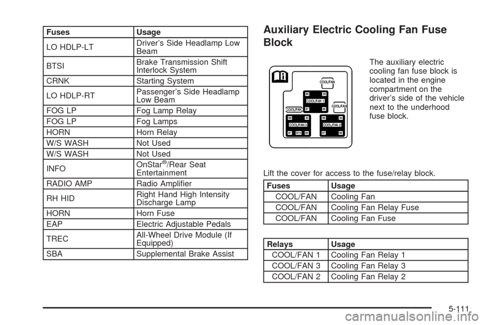 CHEVROLET AVALANCHE 2005 1.G Owners Manual Fuses Usage
LO HDLP-LTDriver’s Side Headlamp Low
Beam
BTSIBrake Transmission Shift
Interlock System
CRNK Starting System
LO HDLP-RTPassenger’s Side Headlamp
Low Beam
FOG LP Fog Lamp Relay
FOG LP F