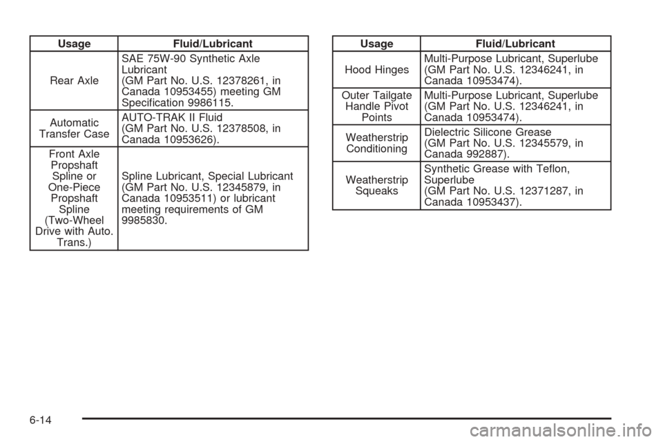 CHEVROLET AVALANCHE 2005 1.G Owners Manual Usage Fluid/Lubricant
Rear AxleSAE 75W-90 Synthetic Axle
Lubricant
(GM Part No. U.S. 12378261, in
Canada 10953455) meeting GM
Speci�cation 9986115.
Automatic
Transfer CaseAUTO-TRAK II Fluid
(GM Part N