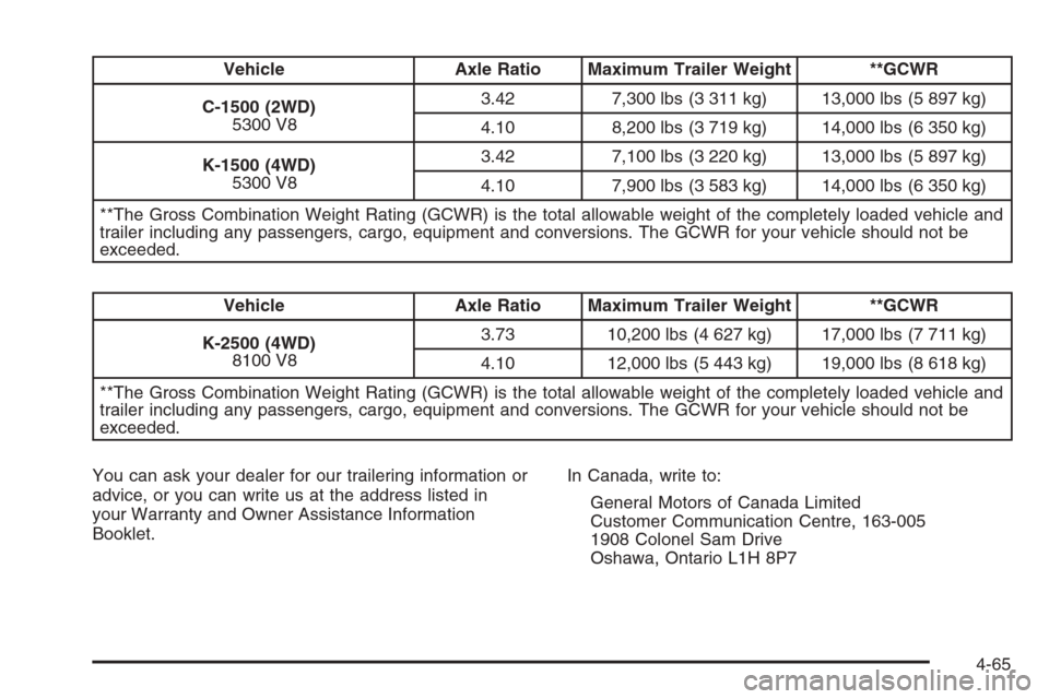 CHEVROLET AVALANCHE 2006 1.G Owners Manual Vehicle Axle Ratio Maximum Trailer Weight **GCWR
C-1500 (2WD)
5300 V83.42 7,300 lbs (3 311 kg) 13,000 lbs (5 897 kg)
4.10 8,200 lbs (3 719 kg) 14,000 lbs (6 350 kg)
K-1500 (4WD)
5300 V83.42 7,100 lbs 