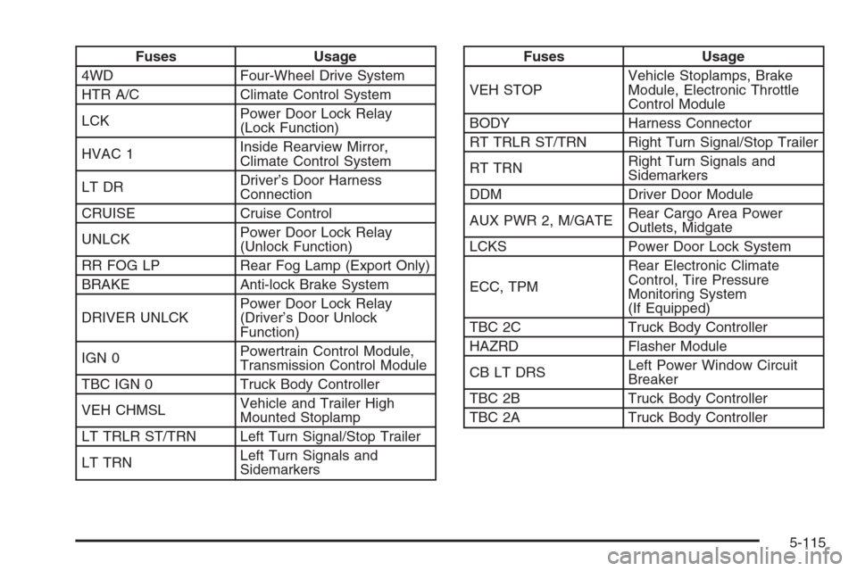 CHEVROLET AVALANCHE 2006 1.G Owners Manual Fuses Usage
4WD Four-Wheel Drive System
HTR A/C Climate Control System
LCKPower Door Lock Relay
(Lock Function)
HVAC 1Inside Rearview Mirror,
Climate Control System
LT DRDriver’s Door Harness
Connec